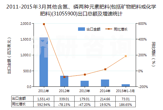 2011-2015年3月其他含氮、磷兩種元素肥料(包括礦物肥料或化學肥料)(31055900)出口總額及增速統(tǒng)計